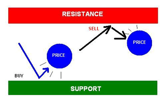 Forex Support And Resis!   tance Explained - 